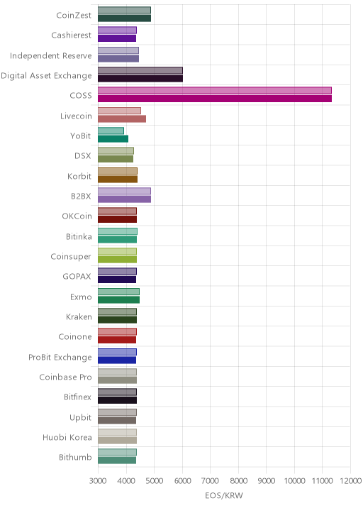 거래소별 이오스 시황(위 1시간전, 아래 현재)