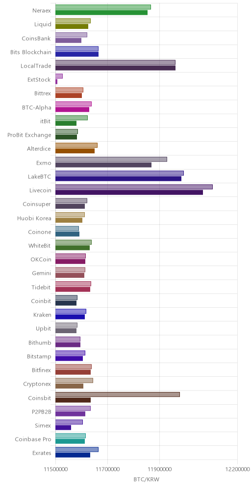 거래소별 비트코인 시황(위 1시간전, 아래 현재)