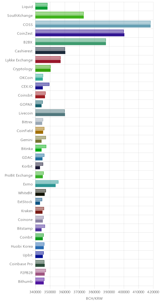 거래소별 비트코인 캐시 시황(위 1시간전, 아래 현재)