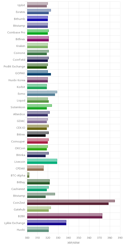 거래소별 리플 시황(위 1시간전, 아래 현재)