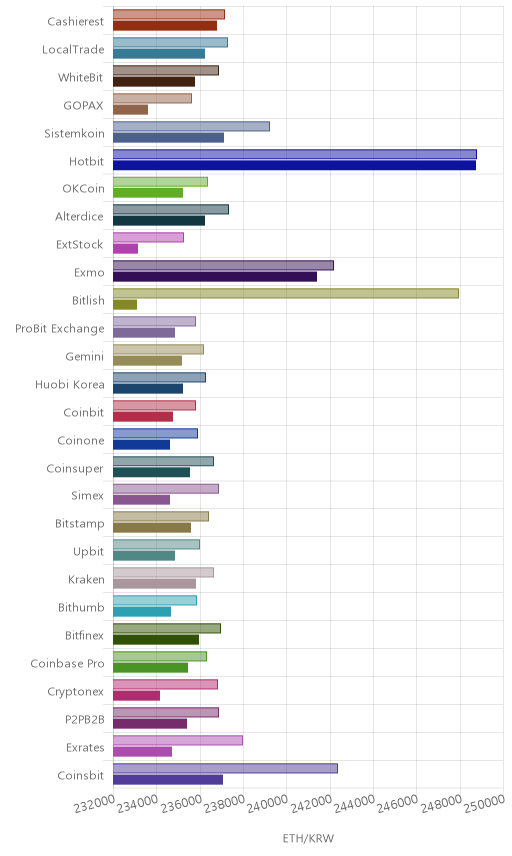 거래소별 이더리움 시황(위 1시간전, 아래 현재)