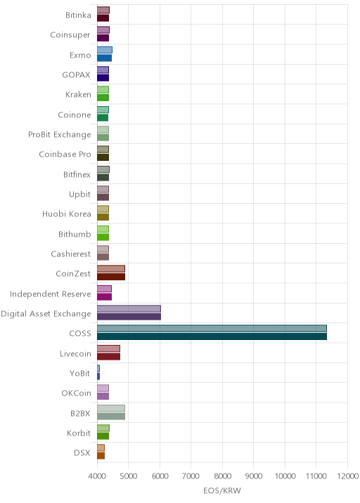 거래소별 이오스 시황(위 1시간전, 아래 현재)