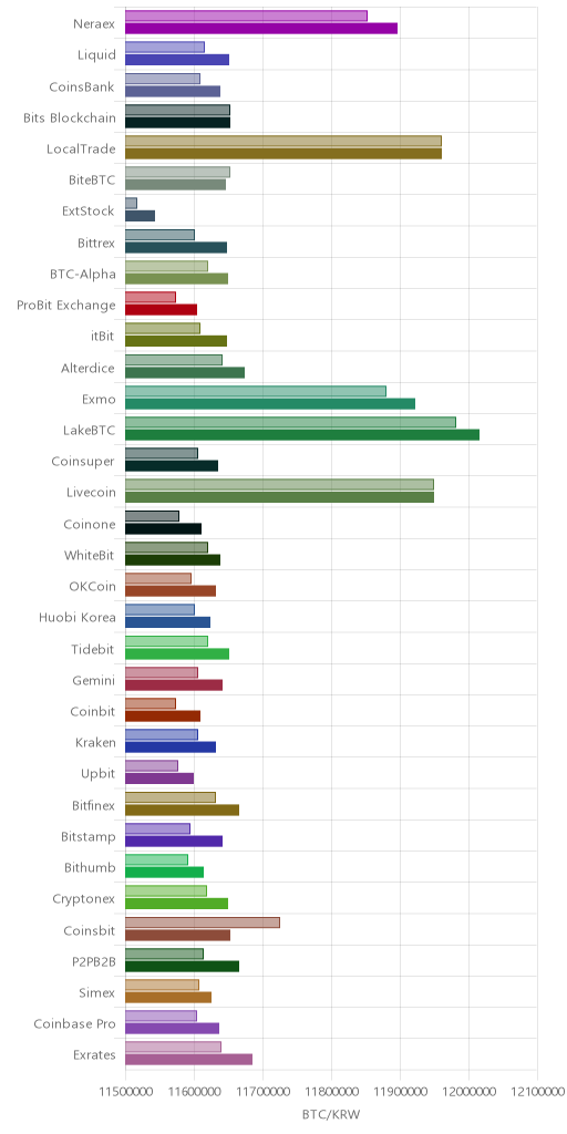 거래소별 비트코인 시황(위 1시간전, 아래 현재)