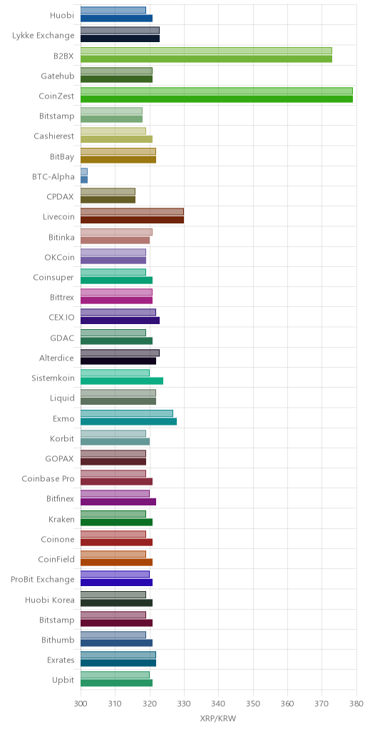 거래소별 리플 시황(위 1시간전, 아래 현재)