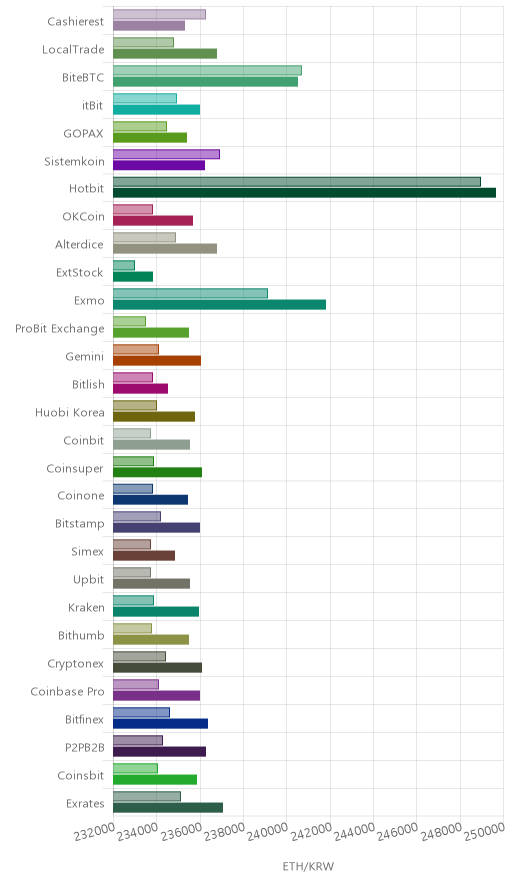 거래소별 이더리움 시황(위 1시간전, 아래 현재)