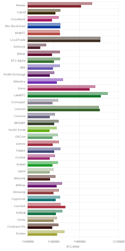 거래소별 비트코인 시황(위 1시간전, 아래 현재)