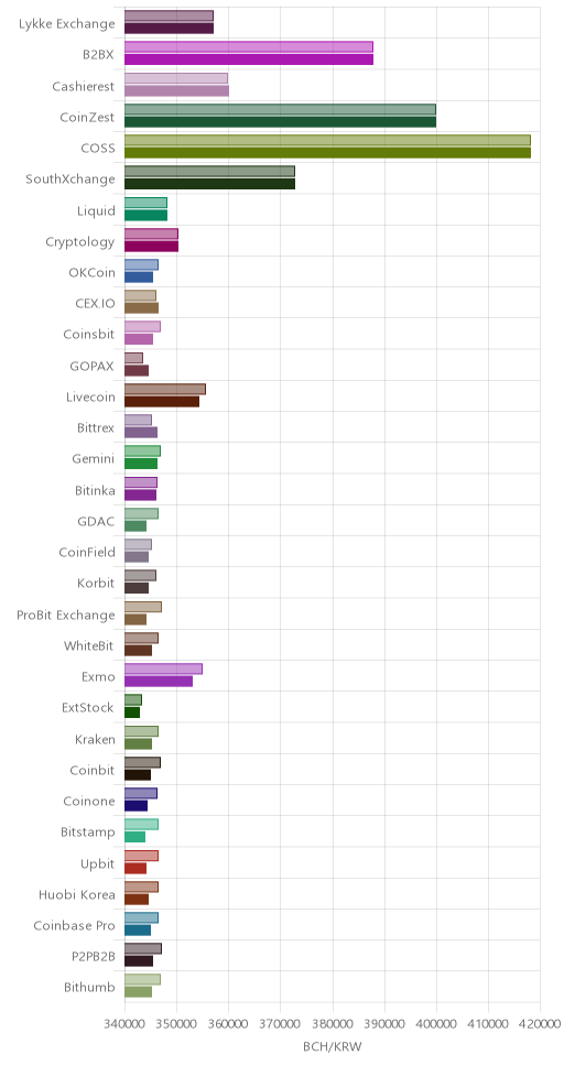 거래소별 비트코인 캐시 시황(위 1시간전, 아래 현재)