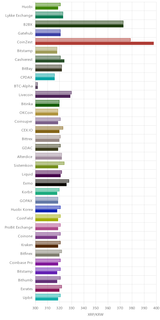 거래소별 리플 시황(위 1시간전, 아래 현재)