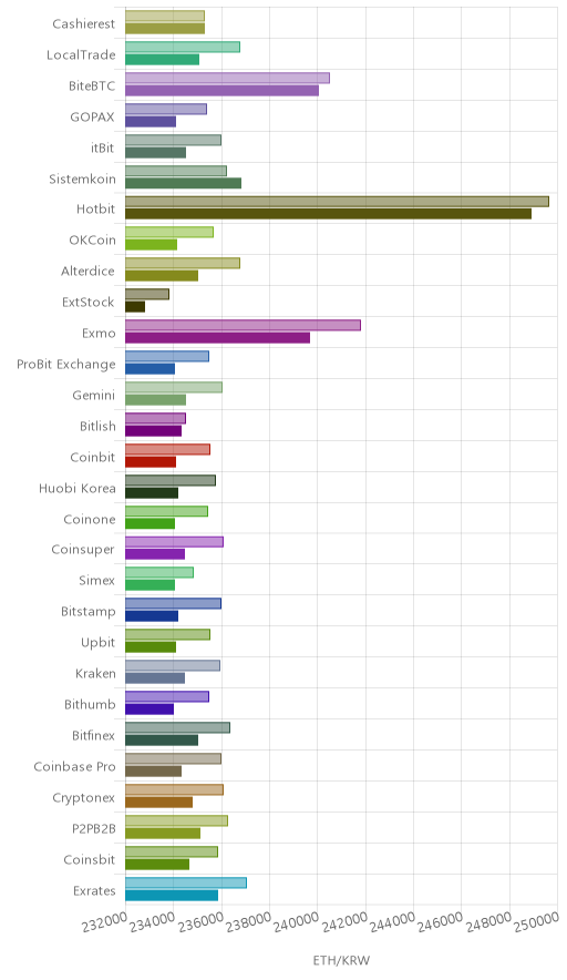 거래소별 이더리움 시황(위 1시간전, 아래 현재)