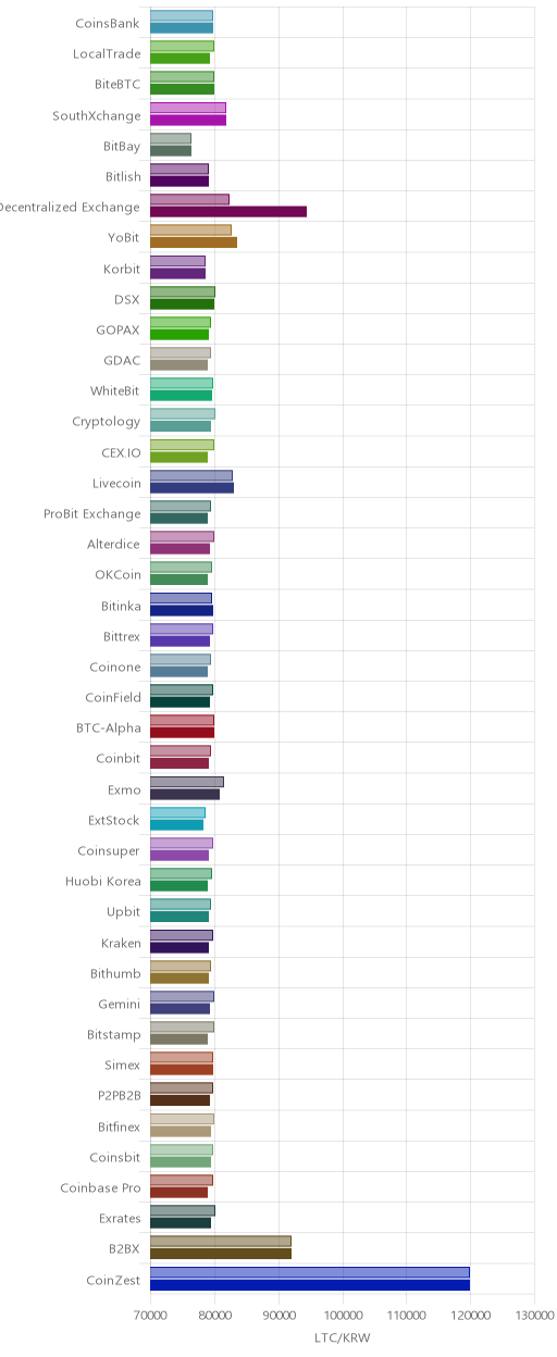 거래소별 라이트코인 시황(위 1시간전, 아래 현재)