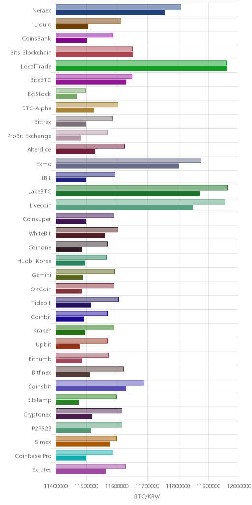 거래소별 비트코인 시황(위 1시간전, 아래 현재)