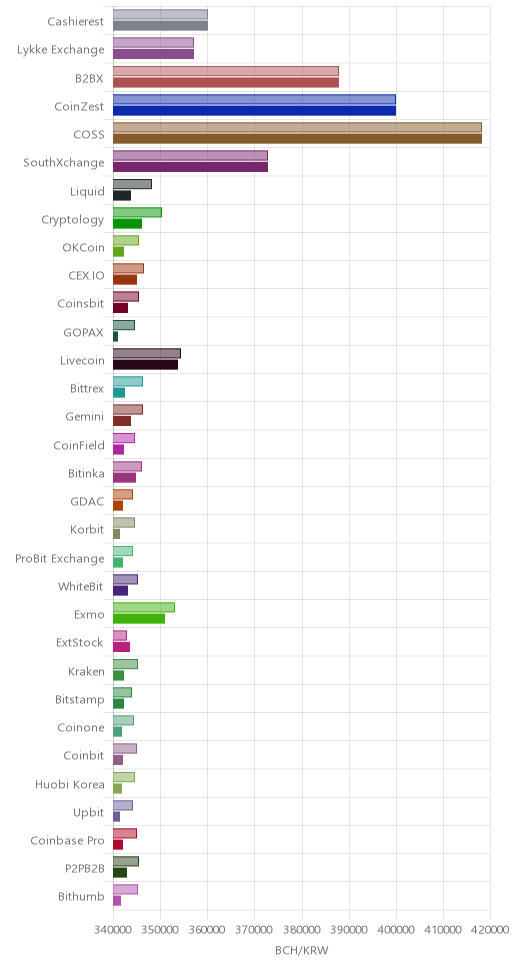 거래소별 비트코인 캐시 시황(위 1시간전, 아래 현재)