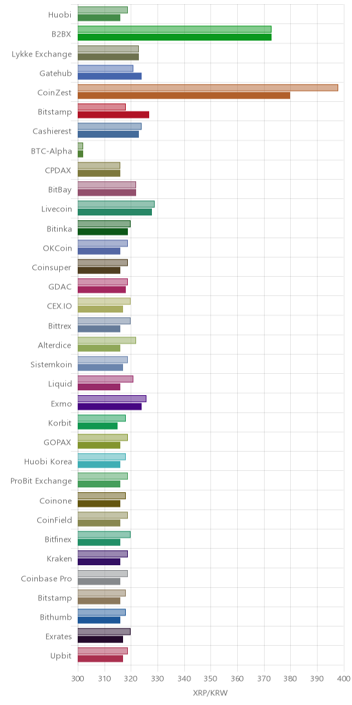 거래소별 리플 시황(위 1시간전, 아래 현재)