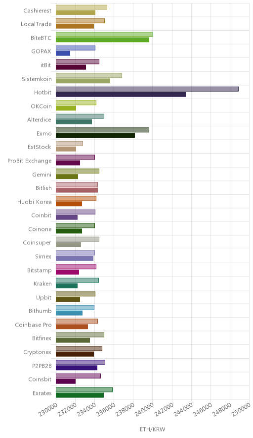 거래소별 이더리움 시황(위 1시간전, 아래 현재)
