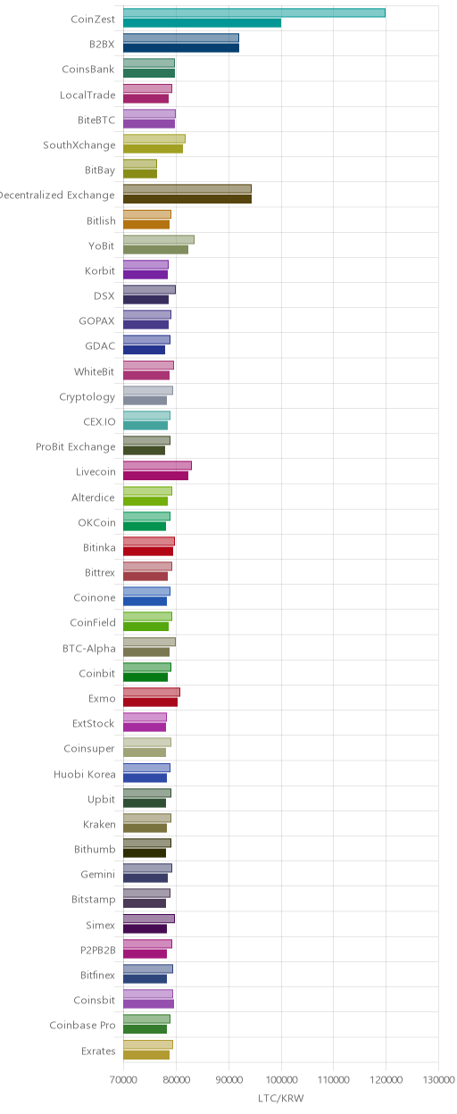 거래소별 라이트코인 시황(위 1시간전, 아래 현재)