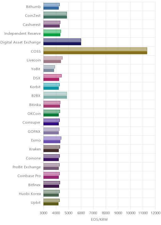 거래소별 이오스 시황(위 1시간전, 아래 현재)