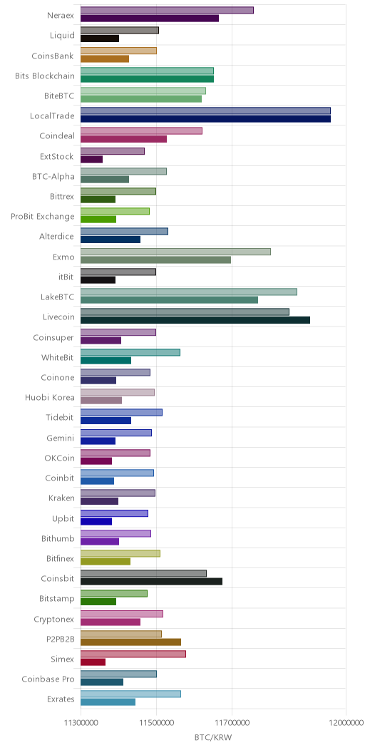 거래소별 비트코인 시황(위 1시간전, 아래 현재)