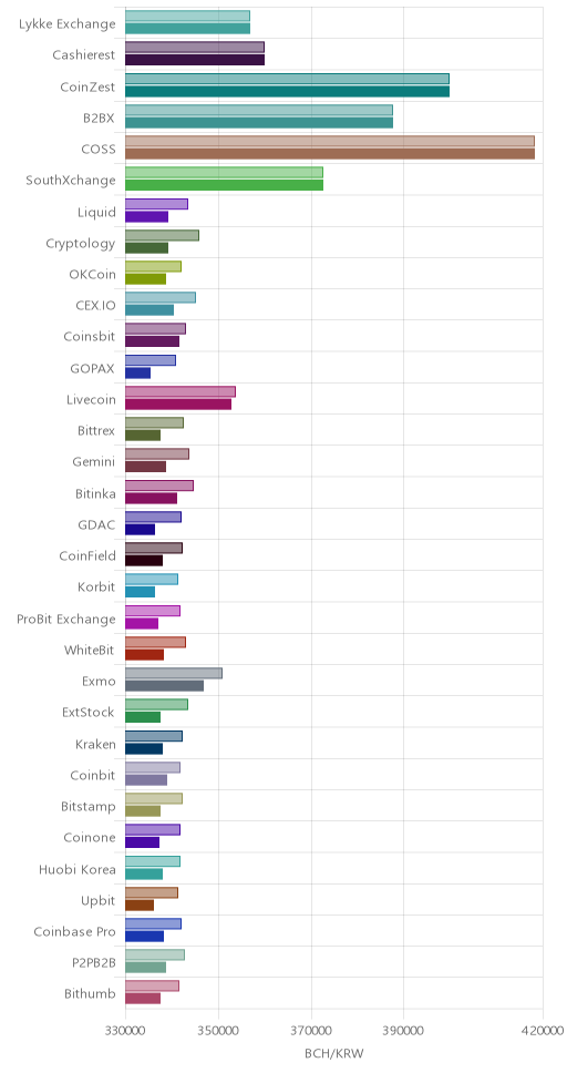 거래소별 비트코인 캐시 시황(위 1시간전, 아래 현재)