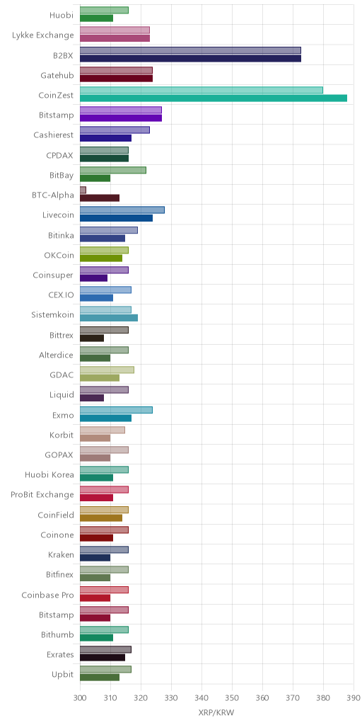 거래소별 리플 시황(위 1시간전, 아래 현재)