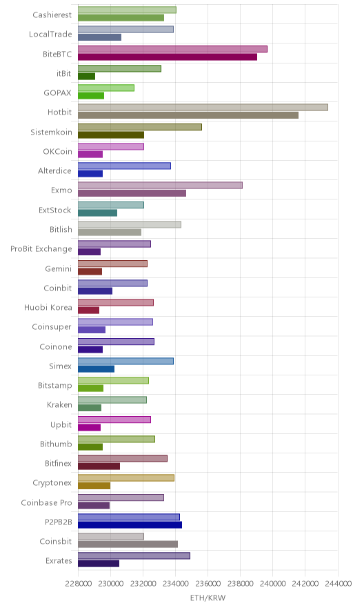거래소별 이더리움 시황(위 1시간전, 아래 현재)