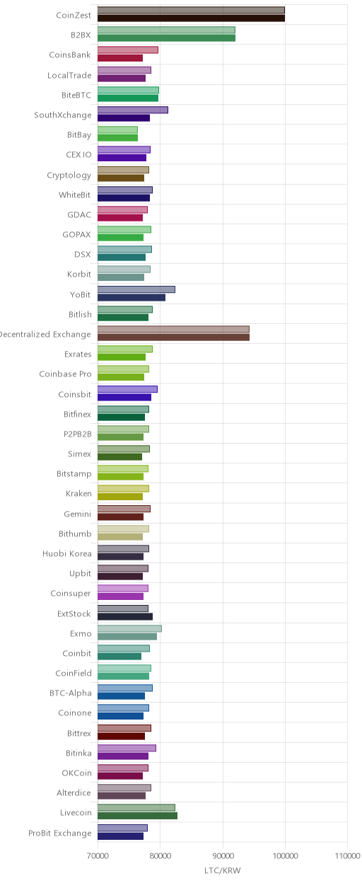 거래소별 라이트코인 시황(위 1시간전, 아래 현재)