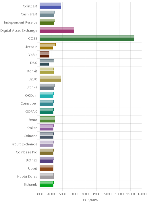 거래소별 이오스 시황(위 1시간전, 아래 현재)
