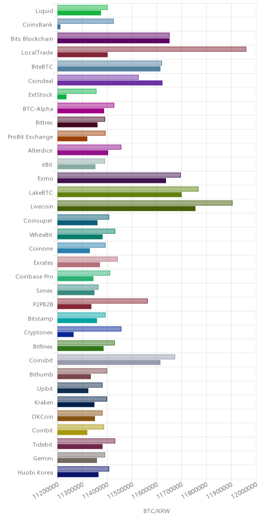 거래소별 비트코인 시황(위 1시간전, 아래 현재)
