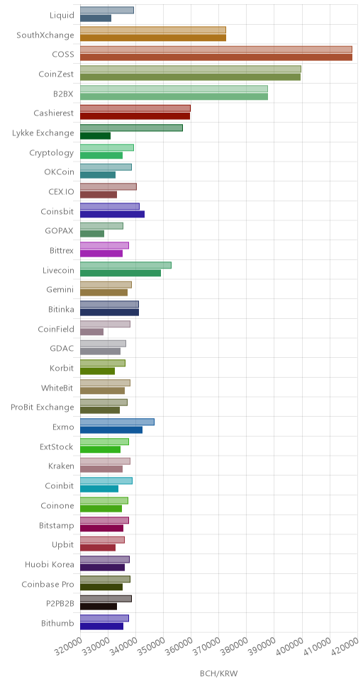 거래소별 비트코인 캐시 시황(위 1시간전, 아래 현재)