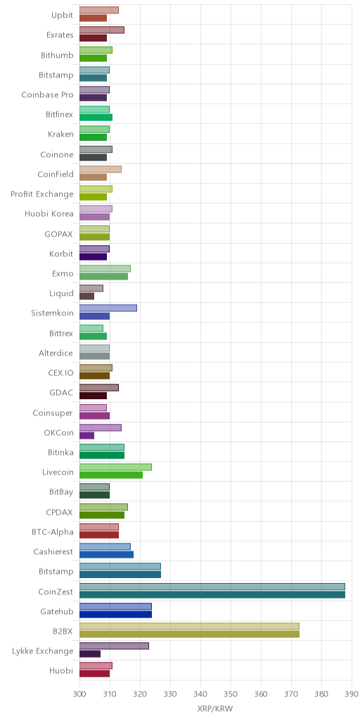 거래소별 리플 시황(위 1시간전, 아래 현재)