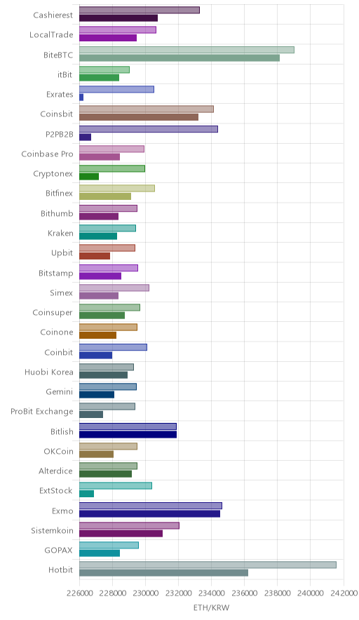 거래소별 이더리움 시황(위 1시간전, 아래 현재)
