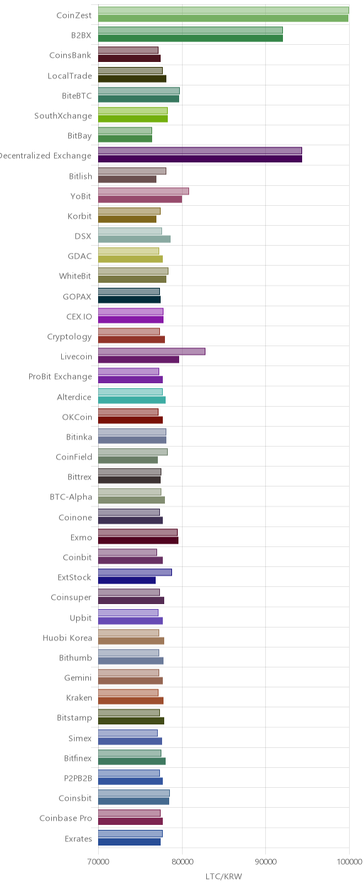 거래소별 라이트코인 시황(위 1시간전, 아래 현재)