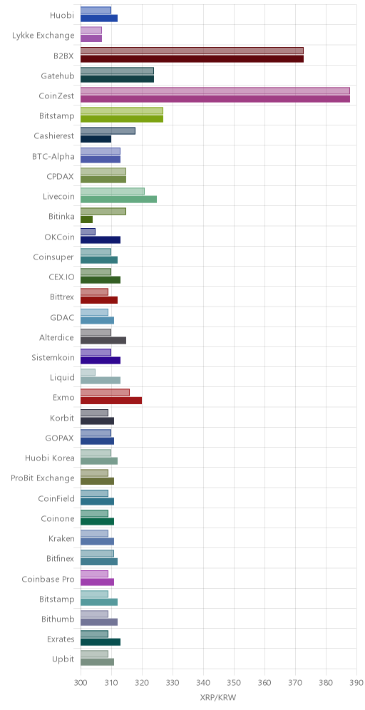 거래소별 리플 시황(위 1시간전, 아래 현재)