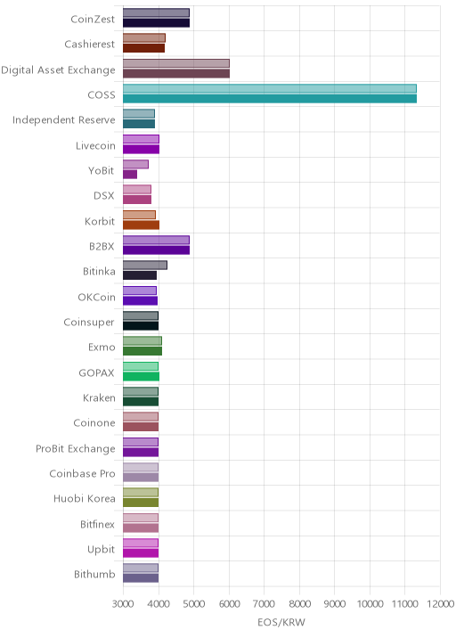 거래소별 이오스 시황(위 1시간전, 아래 현재)