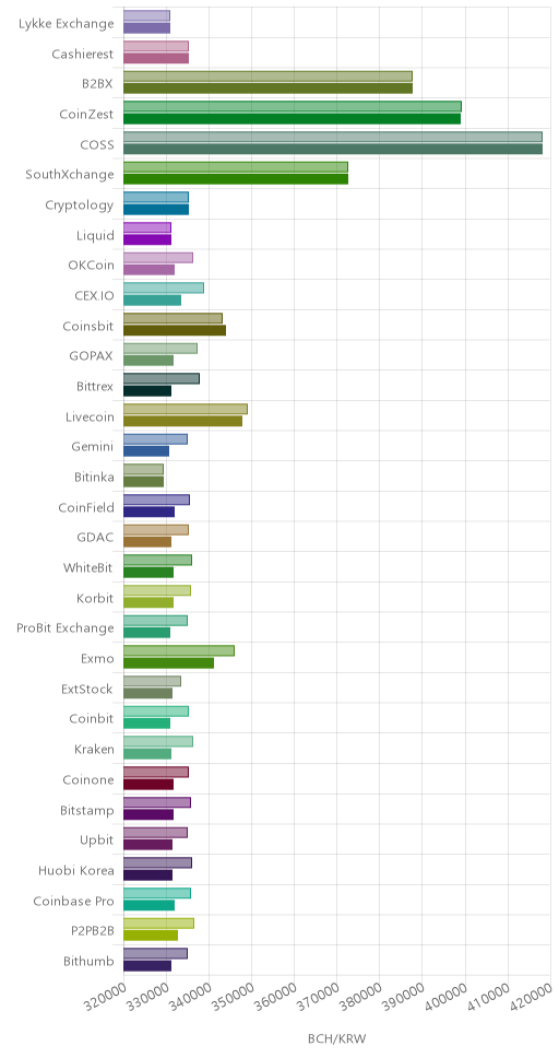 거래소별 비트코인 캐시 시황(위 1시간전, 아래 현재)