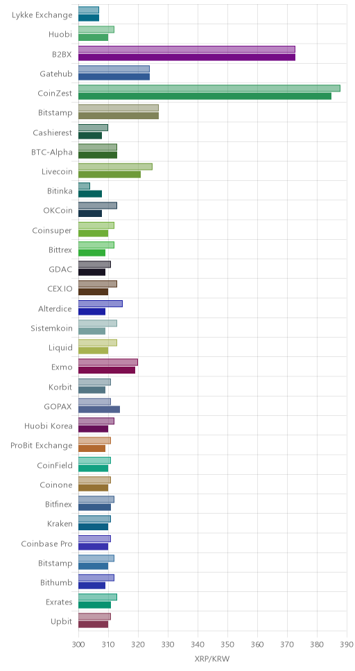 거래소별 리플 시황(위 1시간전, 아래 현재)