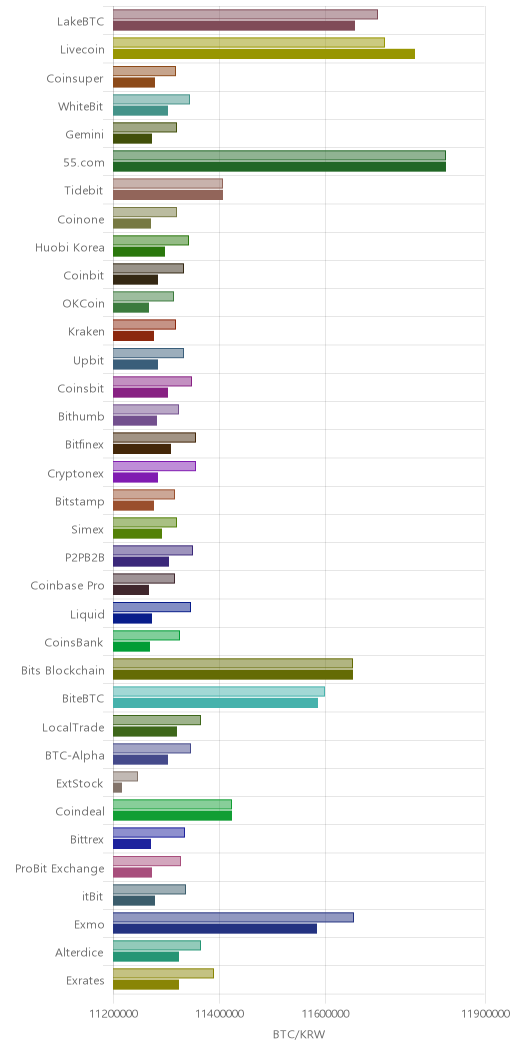 거래소별 비트코인 시황(위 1시간전, 아래 현재)