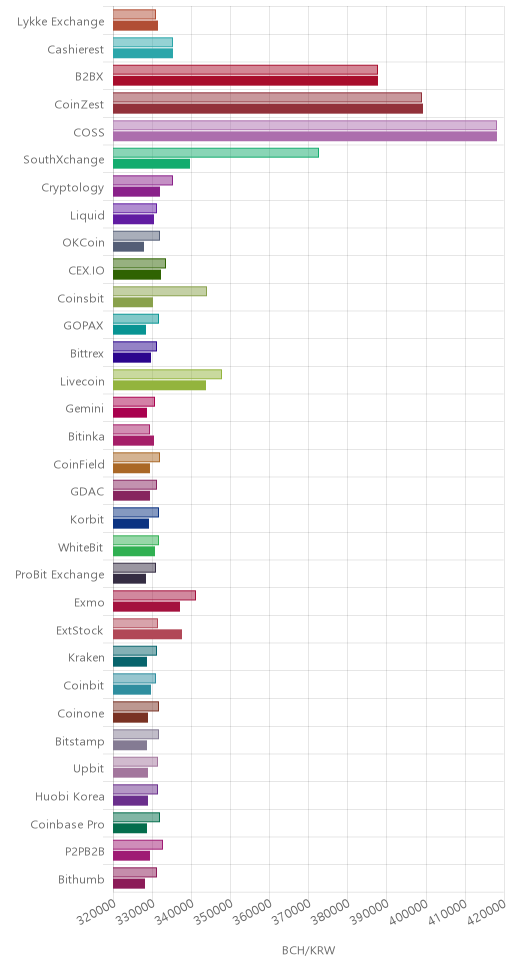 거래소별 비트코인 캐시 시황(위 1시간전, 아래 현재)