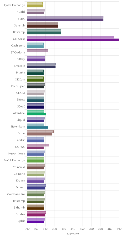 거래소별 리플 시황(위 1시간전, 아래 현재)