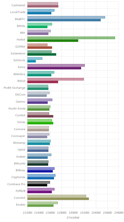 거래소별 이더리움 시황(위 1시간전, 아래 현재)