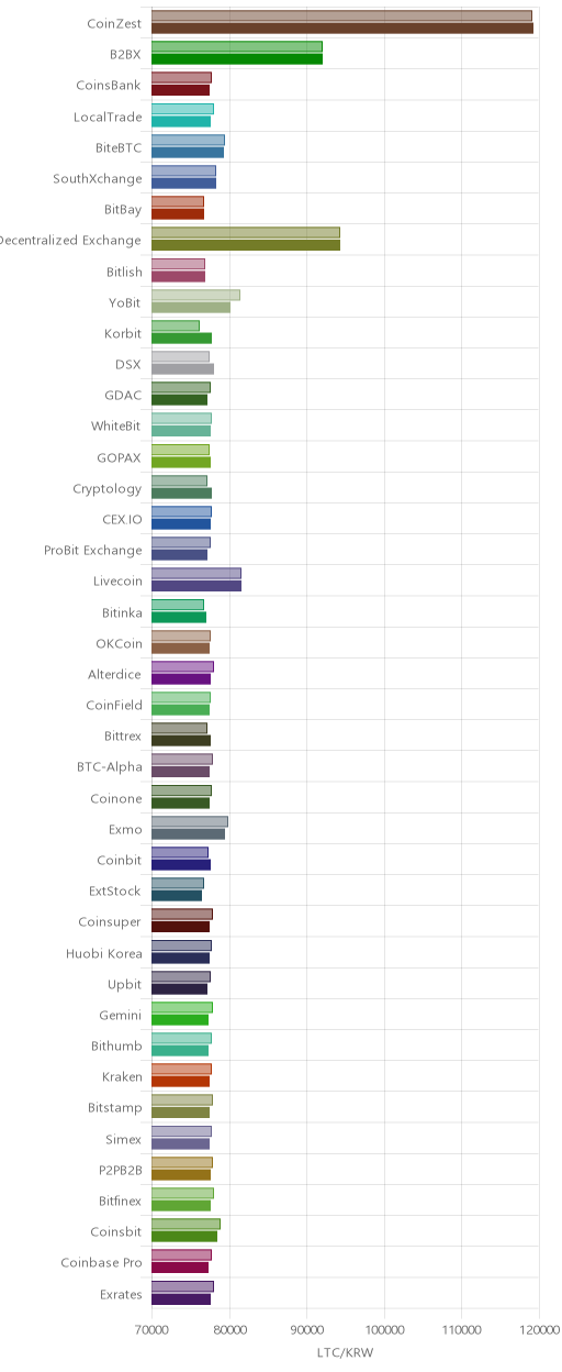 거래소별 라이트코인 시황(위 1시간전, 아래 현재)