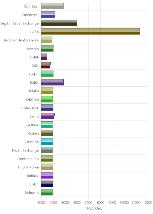 거래소별 이오스 시황(위 1시간전, 아래 현재)