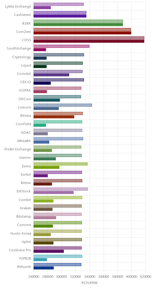 거래소별 비트코인 캐시 시황(위 1시간전, 아래 현재)
