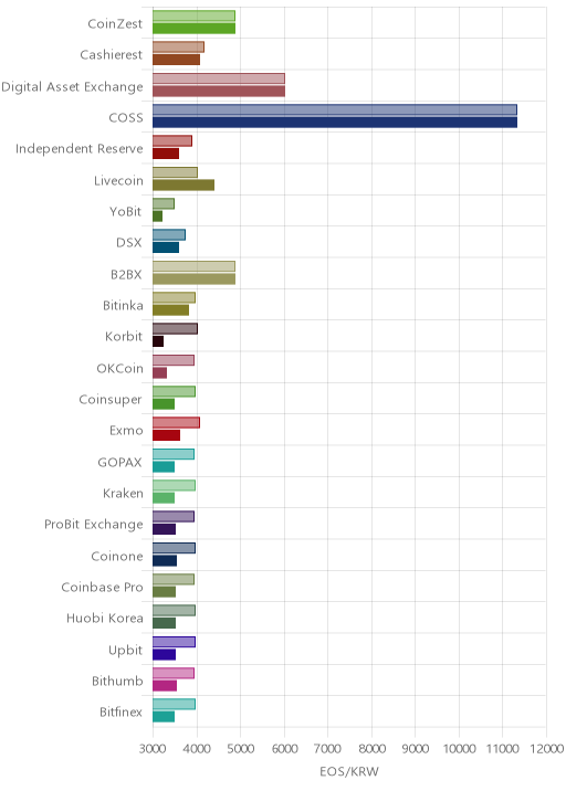 거래소별 이오스 시황(위 1시간전, 아래 현재)