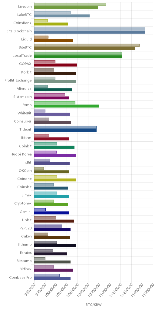 거래소별 비트코인 시황(위 1시간전, 아래 현재)