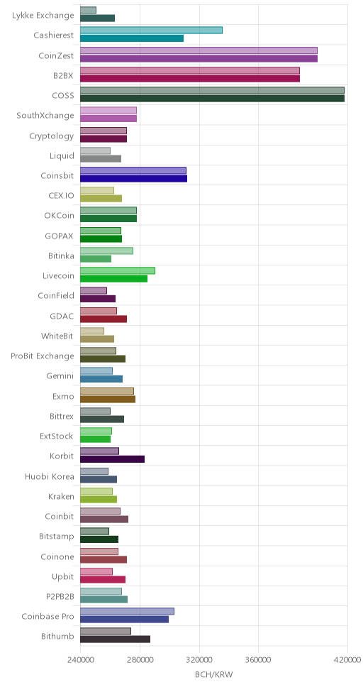 거래소별 비트코인 캐시 시황(위 1시간전, 아래 현재)