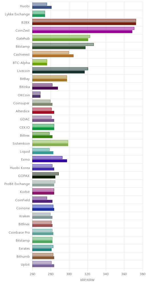 거래소별 리플 시황(위 1시간전, 아래 현재)