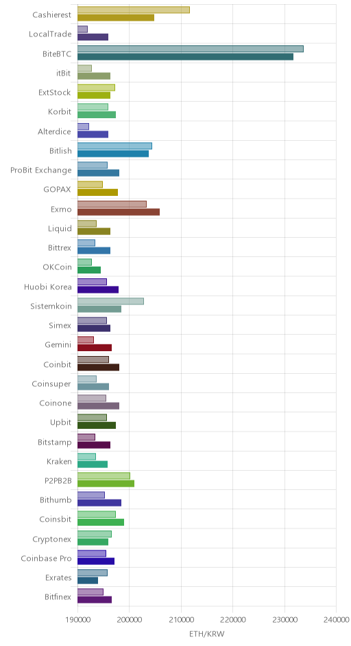 거래소별 이더리움 시황(위 1시간전, 아래 현재)