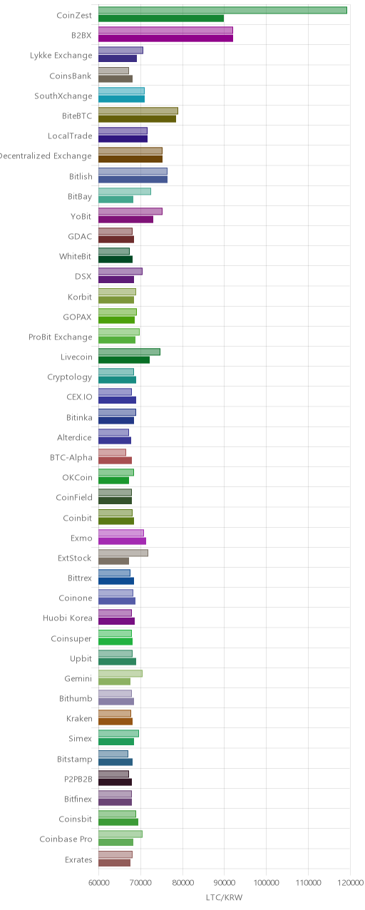 거래소별 라이트코인 시황(위 1시간전, 아래 현재)