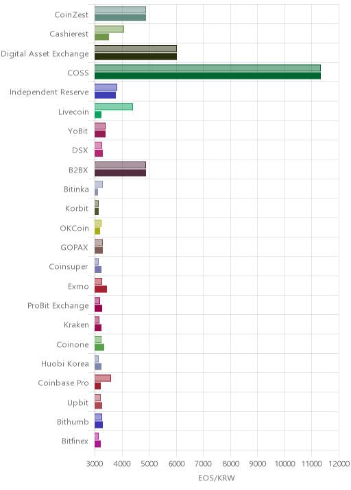 거래소별 이오스 시황(위 1시간전, 아래 현재)