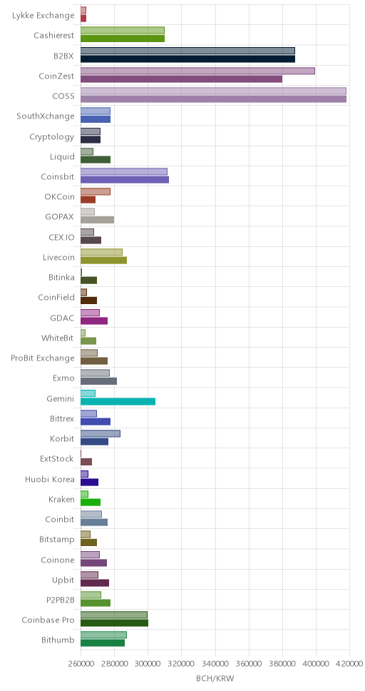 거래소별 비트코인 캐시 시황(위 1시간전, 아래 현재)